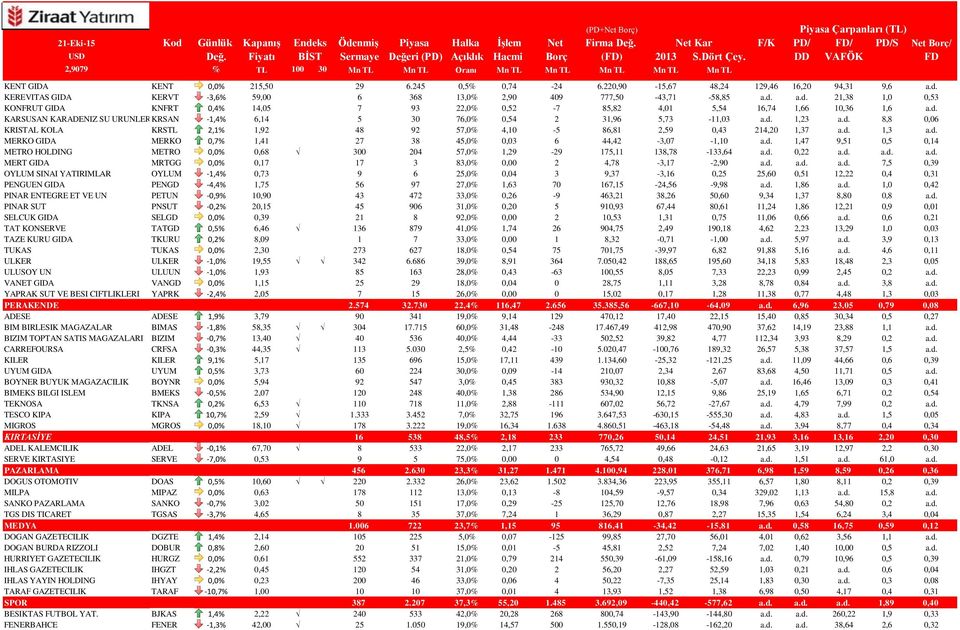 d. 1,47 9,51 0,5 0,14 METRO HOLDING METRO 0,0% 0,68 300 204 57,0% 1,29-29 175,11 138,78-133,64 a.d. 0,22 a.d. a.d. a.d. MERT GIDA MRTGG 0,0% 0,17 17 3 83,0% 0,00 2 4,78-3,17-2,90 a.d. a.d. a.d. 7,5 0,39 OYLUM SINAI YATIRIMLAR OYLUM -1,4% 0,73 9 6 25,0% 0,04 3 9,37-3,16 0,25 25,60 0,51 12,22 0,4 0,31 PENGUEN GIDA PENGD -4,4% 1,75 56 97 27,0% 1,63 70 167,15-24,56-9,98 a.