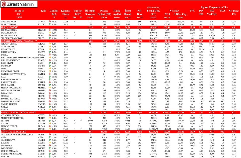 LOKMAN HEKIM LKMNH -0,9% 2,25 24 54 45,0% 0,55 26 80,08 1,15 2,65 20,38 0,88 5,39 0,4 0,33 DEVA HOLDING DEVA 0,0% 3,68 200 736 17,0% 6,24 357 1.