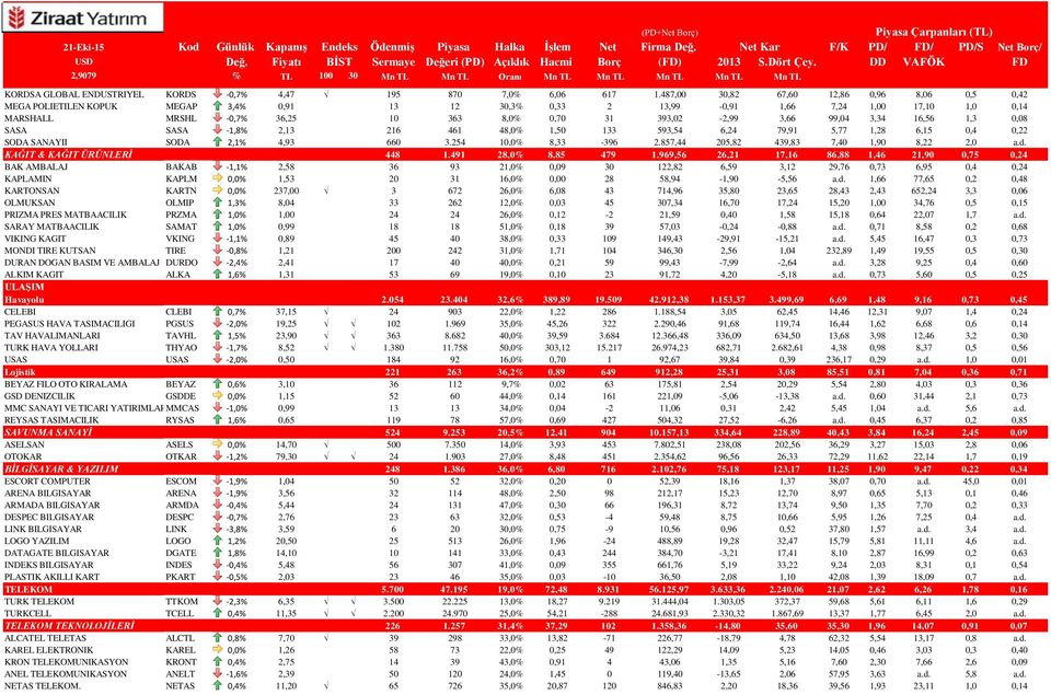 393,02-2,99 3,66 99,04 3,34 16,56 1,3 0,08 SASA SASA -1,8% 2,13 216 461 48,0% 1,50 133 593,54 6,24 79,91 5,77 1,28 6,15 0,4 0,22 SODA SANAYII SODA 2,1% 4,93 660 3.254 10,0% 8,33-396 2.