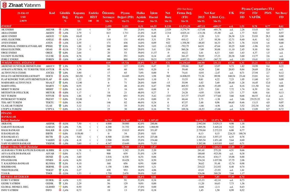 1,77 9,02 0,9 0,57 AKSU ENERJI AKSUE 0,0% 10,45 8 87 67,0% 0,48 0 87,53-2,20 3,31 26,38 2,31 53,93 28,3 0,00 ANEL ELEKTRIK ANELE -0,8% 1,19 110 131 45,0% 3,31 279 410,12 1,37 10,30 12,71 0,40 6,41