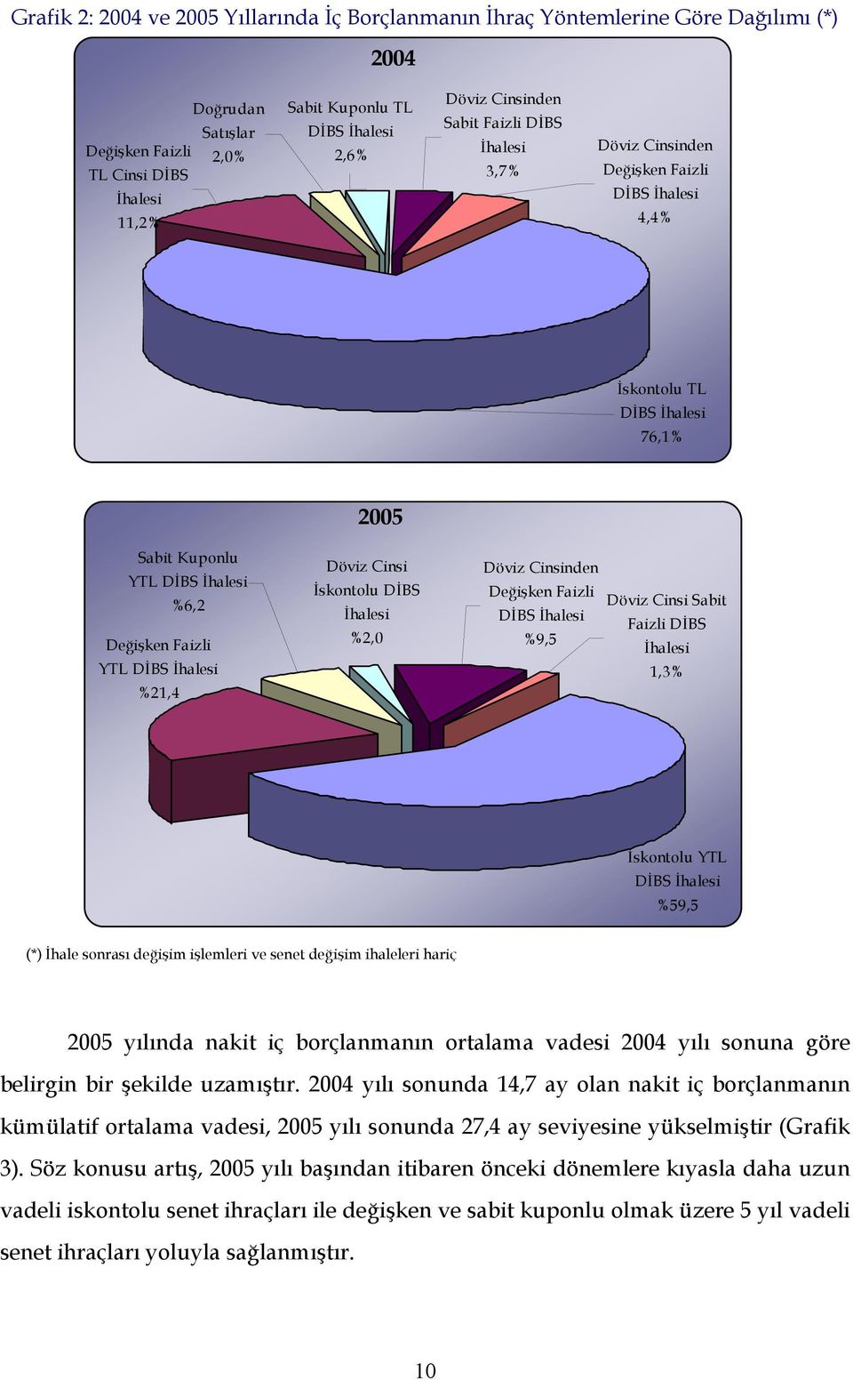 %21,4 Döviz Cinsi İskontolu DİBS İhalesi %2,0 Döviz Cinsinden Değişken Faizli DİBS İhalesi %9,5 Döviz Cinsi Sabit Faizli DİBS İhalesi 1,3% İskontolu YTL DİBS İhalesi %59,5 (*) İhale sonrası değişim