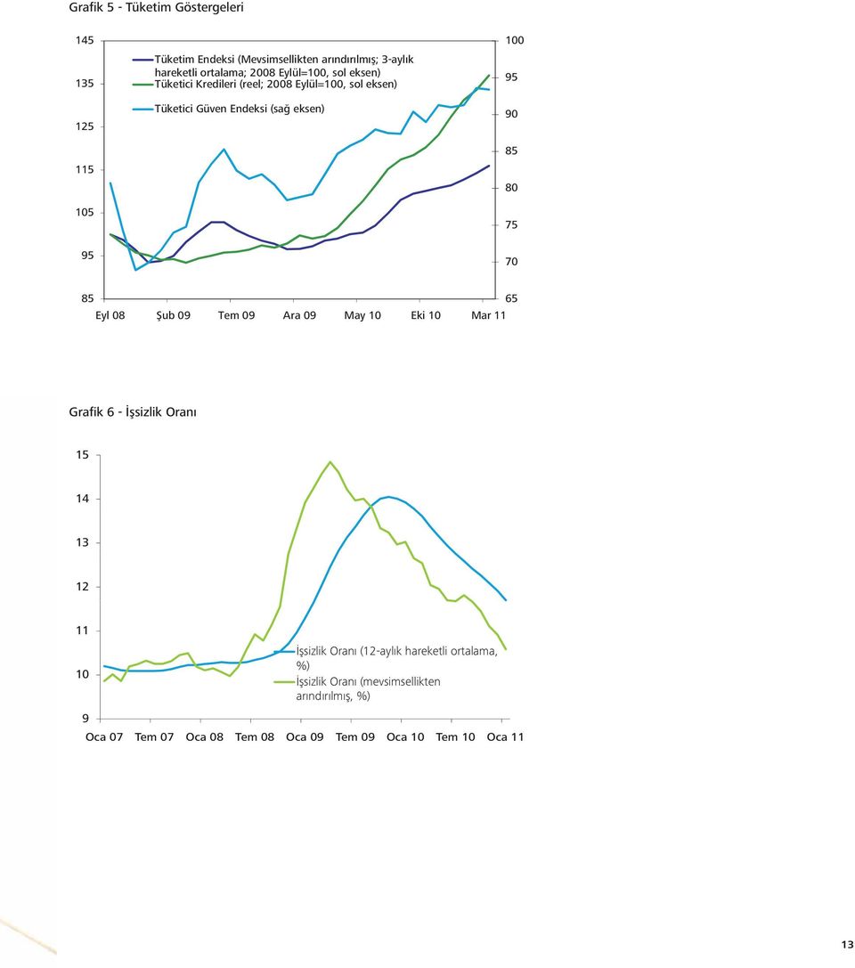 70 85 Eyl 08 Şub 09 Tem 09 Ara 09 May 10 Eki 10 Mar 11 65 Grafik 6 - İşsizlik Oranı 15 14 13 12 11 İşsizlik Oranı (12-aylık