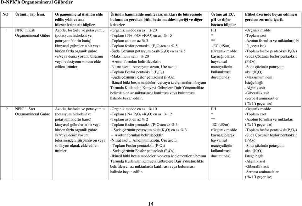 potasyum klorür hariç) kimyasal gübrelerin bir veya birden fazla organik gübre ve/veya deniz yosunu bileşimi veya reaksiyonu sonucu elde edilen ürünler.