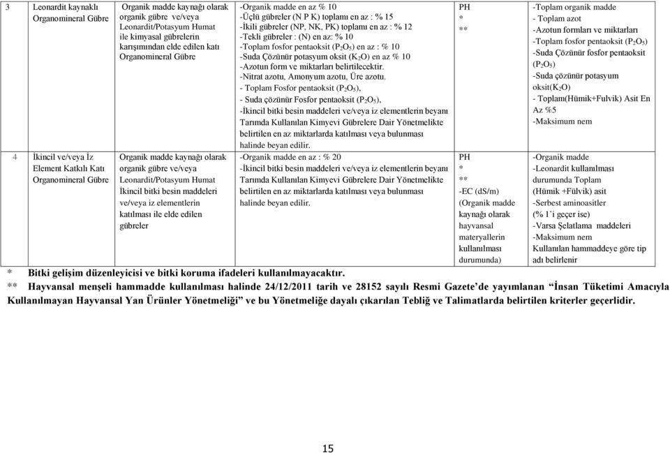 katılması ile elde edilen gübreler -Organik madde en az % 10 -Üçlü gübreler (N P K) toplamı en az : % 15 -İkili gübreler (NP, NK, PK) toplamı en az : % 12 -Tekli gübreler : (N) en az: % 10 -Toplam