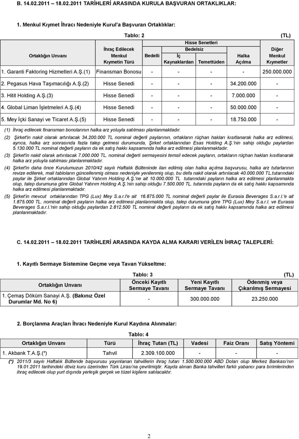 Temettüden Açılma Kıymetler 1. Garanti Faktoring Hizmetleri A.Ş.(1) Finansman Bonosu - - - - 250.000.000 2. Pegasus Hava Taşımacılığı A.Ş.(2) Hisse Senedi - - - 34.200.000-3. Hitit Holding A.Ş.(3) Hisse Senedi - - - 7.