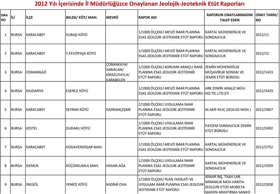 FEVZİPAŞA KÖYÜ 2012/12 3 BURSA OSMANGAZİ ÇOBANKAYA/ SARIALAN/ KİRAZLIYAYLA/ KARABELEN 1/1000 ÖLÇEKLİ KORUMA AMAÇLI İMAR ZEMİN MÜHENDİSLİK MÜŞAVİRLİK SONDAJ VE ZEMİN ETÜT BÜROSU 2012/1433 4 BURSA