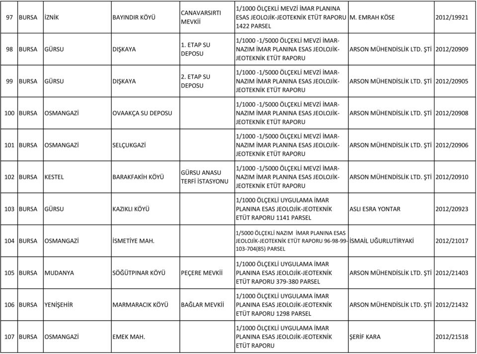 ŞTİ 2012/20908 101 BURSA OSMANGAZİ SELÇUKGAZİ JEOTEKNİK ARSON MÜHENDİSLİK LTD. ŞTİ 2012/20906 102 BURSA KESTEL BARAKFAKİH KÖYÜ GÜRSU ANASU TERFİ İSTASYONU JEOTEKNİK ARSON MÜHENDİSLİK LTD.