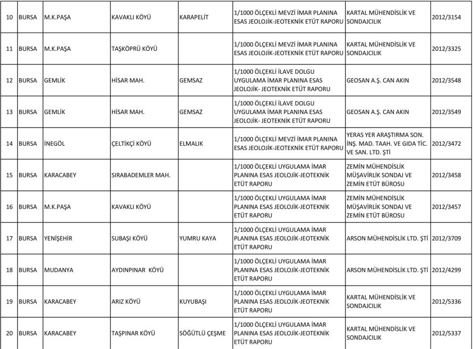 CAN AKIN 2012/3548 GEOSAN A.Ş. CAN AKIN 2012/3549 14 BURSA İNEGÖL ÇELTİKÇİ KÖYÜ ELMALIK YERAS YER ARAŞTIRMA SON. İNŞ. MAD. TAAH. VE GIDA TİC. VE SAN. LTD.