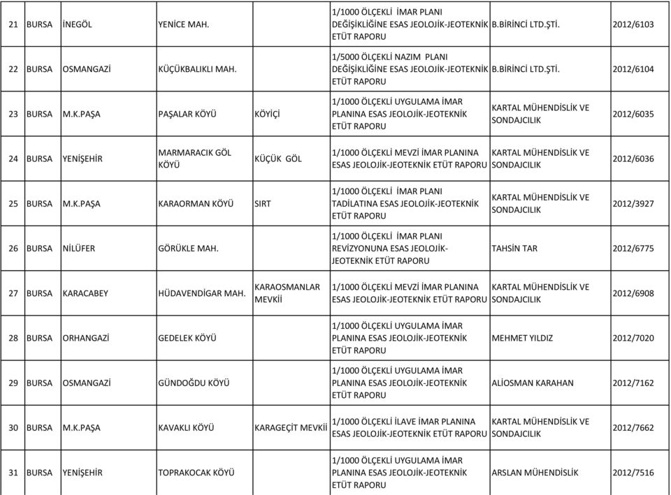 K.PAŞA KARAORMAN KÖYÜ SIRT 1/1000 ÖLÇEKLİ İMAR PLANI TADİLATINA ESAS JEOLOJİK-JEOTEKNİK 2012/3927 26 BURSA NİLÜFER GÖRÜKLE MAH.