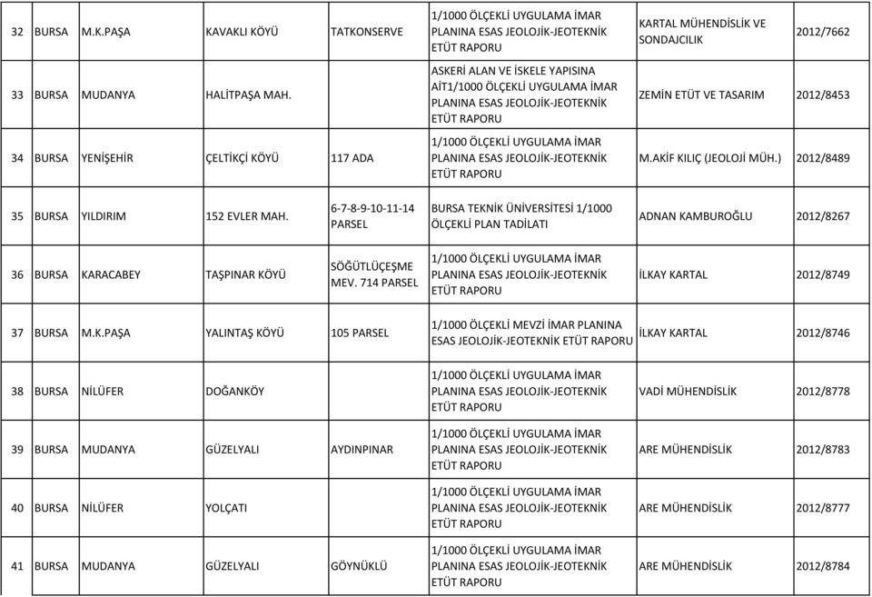 6-7-8-9-10-11-14 PARSEL BURSA TEKNİK ÜNİVERSİTESİ 1/1000 ÖLÇEKLİ PLAN TADİLATI ADNAN KAMBUROĞLU 2012/8267 36 BURSA KARACABEY TAŞPINAR KÖYÜ SÖĞÜTLÜÇEŞME MEV.