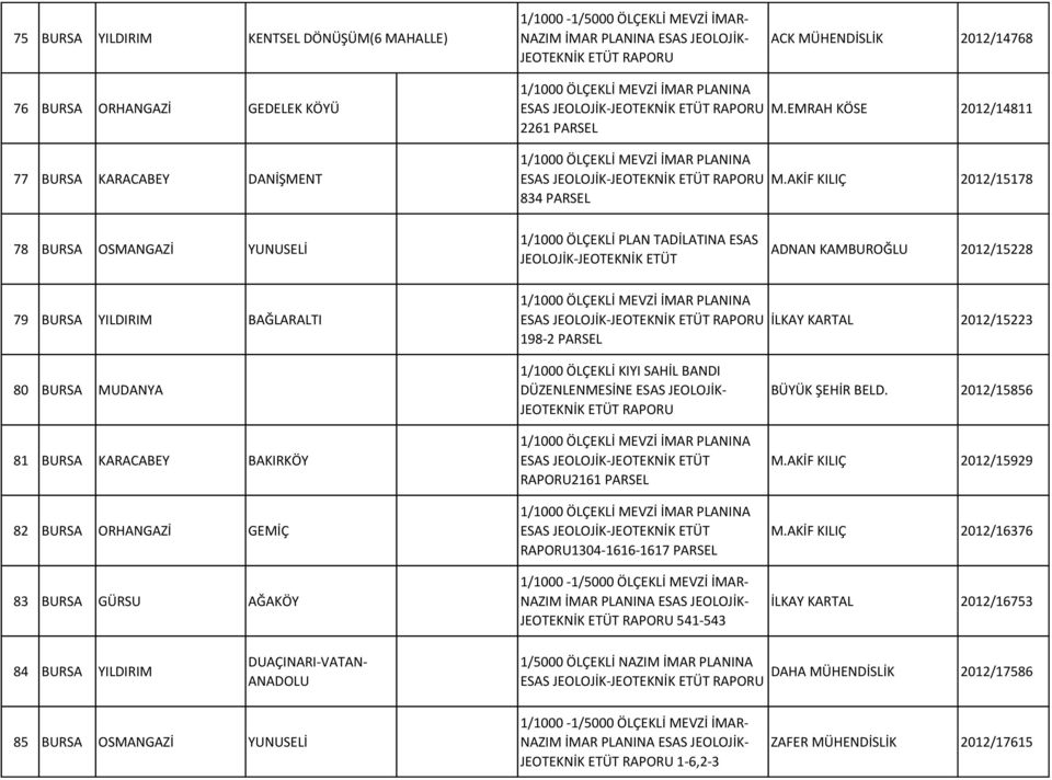 2012/15223 80 BURSA MUDANYA 81 BURSA KARACABEY BAKIRKÖY 82 BURSA ORHANGAZİ GEMİÇ 83 BURSA GÜRSU AĞAKÖY 1/1000 ÖLÇEKLİ KIYI SAHİL BANDI DÜZENLENMESİNE ESAS JEOLOJİK- JEOTEKNİK ESAS JEOLOJİK-JEOTEKNİK