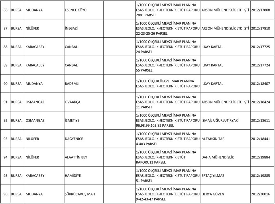 ŞTİ 2012/17808 ARSON MÜHENDİSLİK LTD. ŞTİ 2012/17810 İLKAY KARTAL 2012/17725 İLKAY KARTAL 2012/17724 İLKAY KARTAL 2012/18407 ARSON MÜHENDİSLİK LTD. ŞTİ 2012/18424 İSMAİL UĞURLUTİRYAKİ 2012/18611 M.