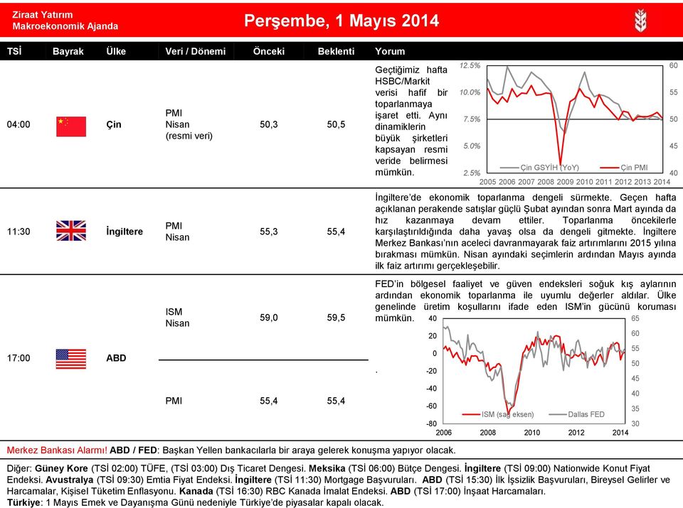 Kanada (TSİ 16:30) RBC Kanada İmalat Endeksi. ABD (TSİ 17:00) İnşaat Harcamaları. Türkiye: 1 Mayıs Emek ve Dayanışma Günü nedeniyle Türkiye de piyasalar kapalı olacak.