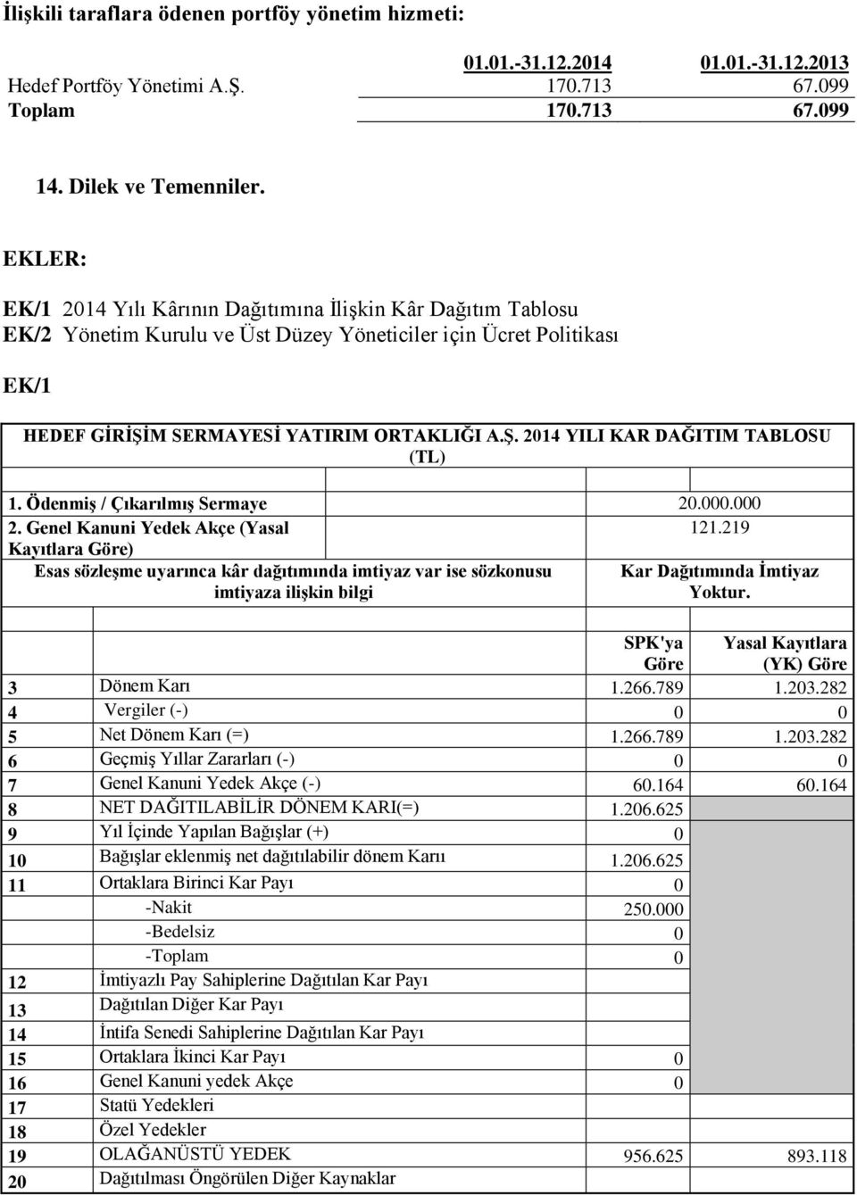 Ödenmiş / Çıkarılmış Sermaye 20.000.000 2. Genel Kanuni Yedek Akçe (Yasal 121.