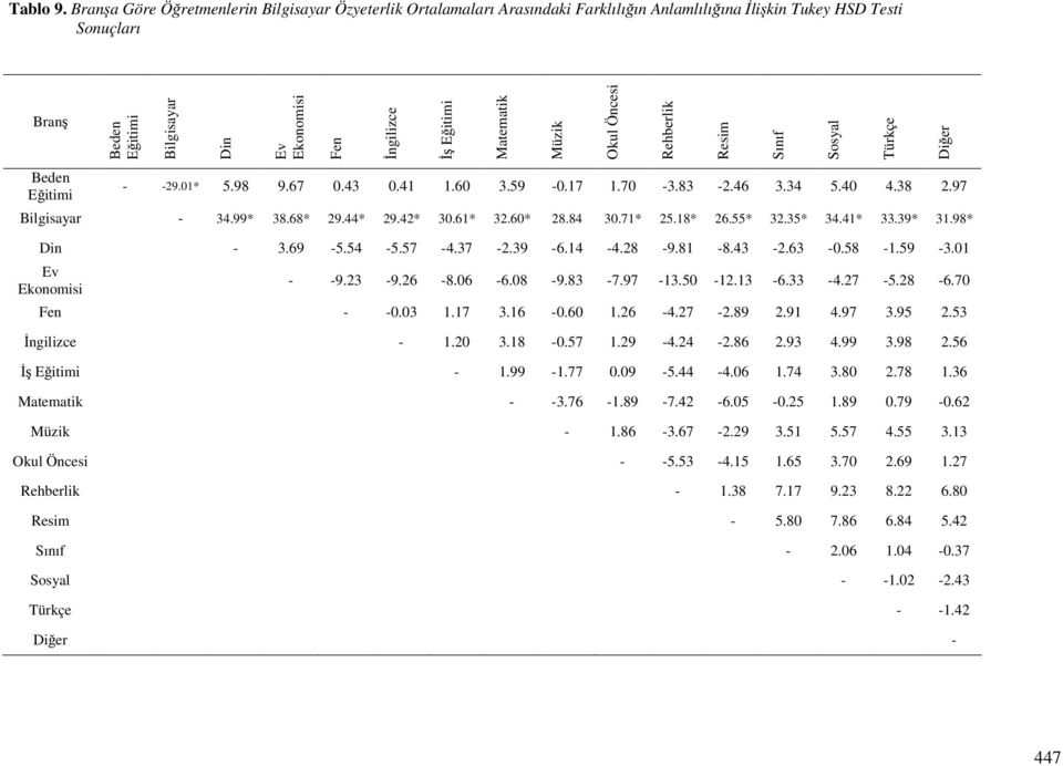 Matematik Müzik Okul Öncesi Rehberlik Resim Sınıf Sosyal Türkçe Dier Beden Eitimi - -29.01* 5.98 9.67 0.43 0.41 1.60 3.59-0.17 1.70-3.83-2.46 3.34 5.40 4.38 2.97 Bilgisayar - 34.99* 38.68* 29.44* 29.
