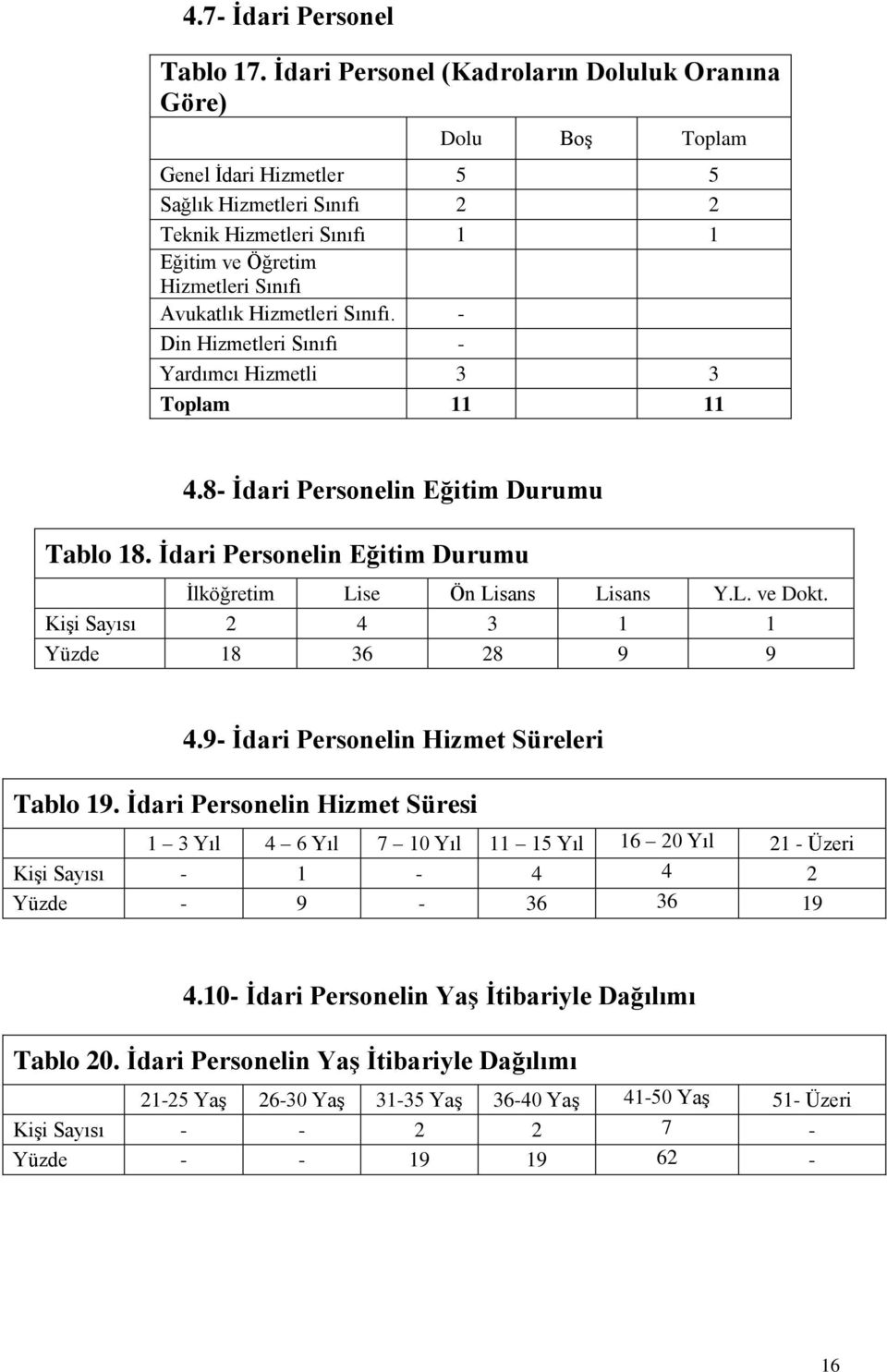 Hizmetleri Sınıfı. - Din Hizmetleri Sınıfı - Yardımcı Hizmetli 3 3 Toplam 11 11 4.8- Ġdari Personelin Eğitim Durumu Tablo 18. Ġdari Personelin Eğitim Durumu Ġlköğretim Lise Ön Lisans Lisans Y.L. ve Dokt.