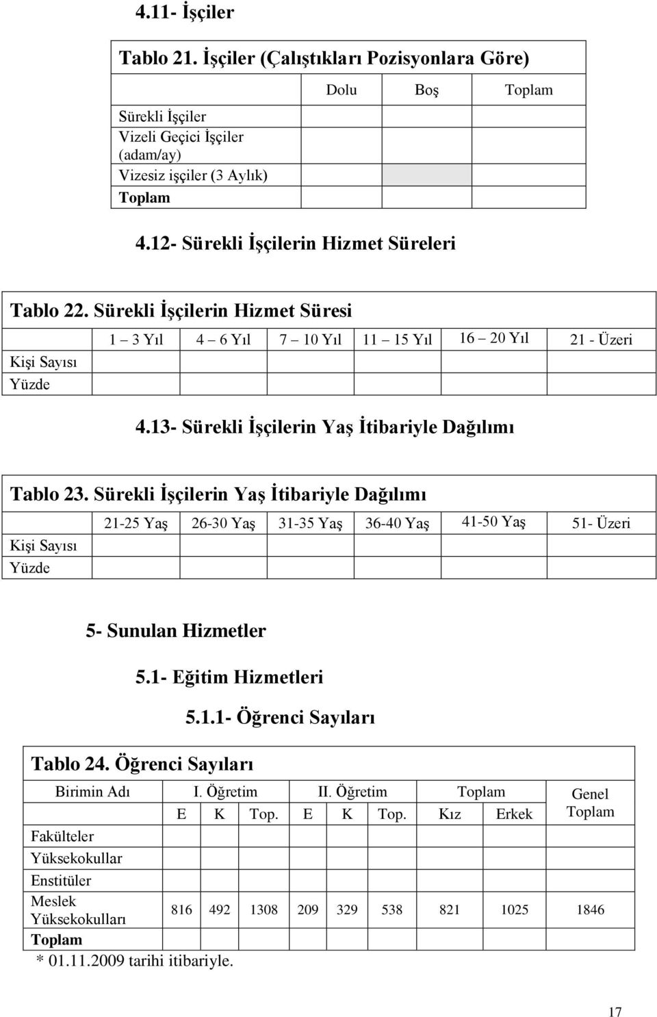 13- Sürekli ĠĢçilerin YaĢ Ġtibariyle Dağılımı Tablo 23. Sürekli ĠĢçilerin YaĢ Ġtibariyle Dağılımı KiĢi Sayısı Yüzde 21-25 YaĢ 26-30 YaĢ 31-35 YaĢ 36-40 YaĢ 41-50 YaĢ 51- Üzeri 5- Sunulan Hizmetler 5.