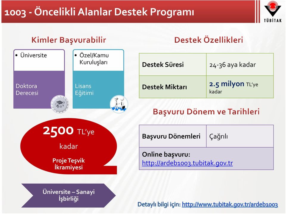 5 milyon TL ye kadar 2500 TL ye kadar Proje Teşvik İkramiyesi Başvuru