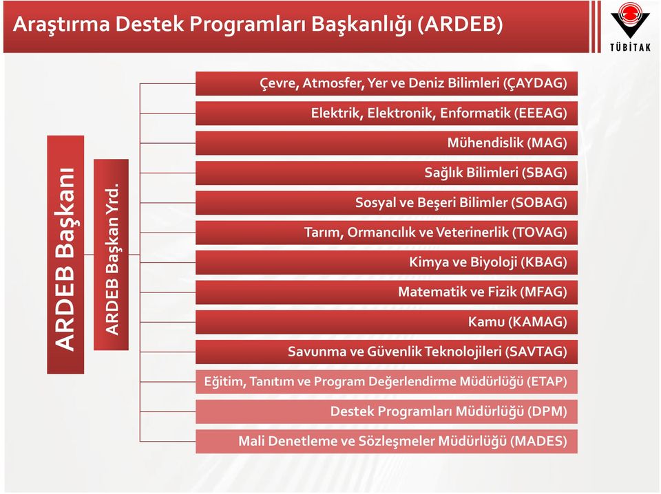 Sağlık Bilimleri (SBAG) Sosyal ve Beşeri Bilimler (SOBAG) Tarım, Ormancılık ve Veterinerlik (TOVAG) Kimya ve Biyoloji (KBAG)