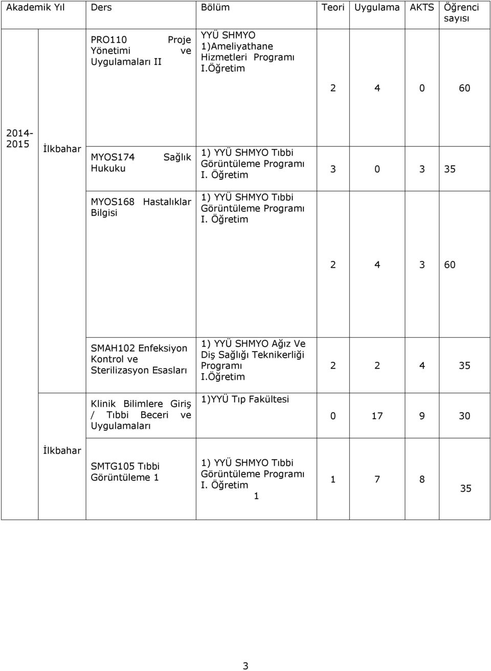 Öğretim 2 4 0 60 2014-2015 İlkbahar MYOS174 Hukuku Sağlık Görüntüleme 3 0 3 35 MYOS168 Hastalıklar Bilgisi Görüntüleme 2 4 3 60