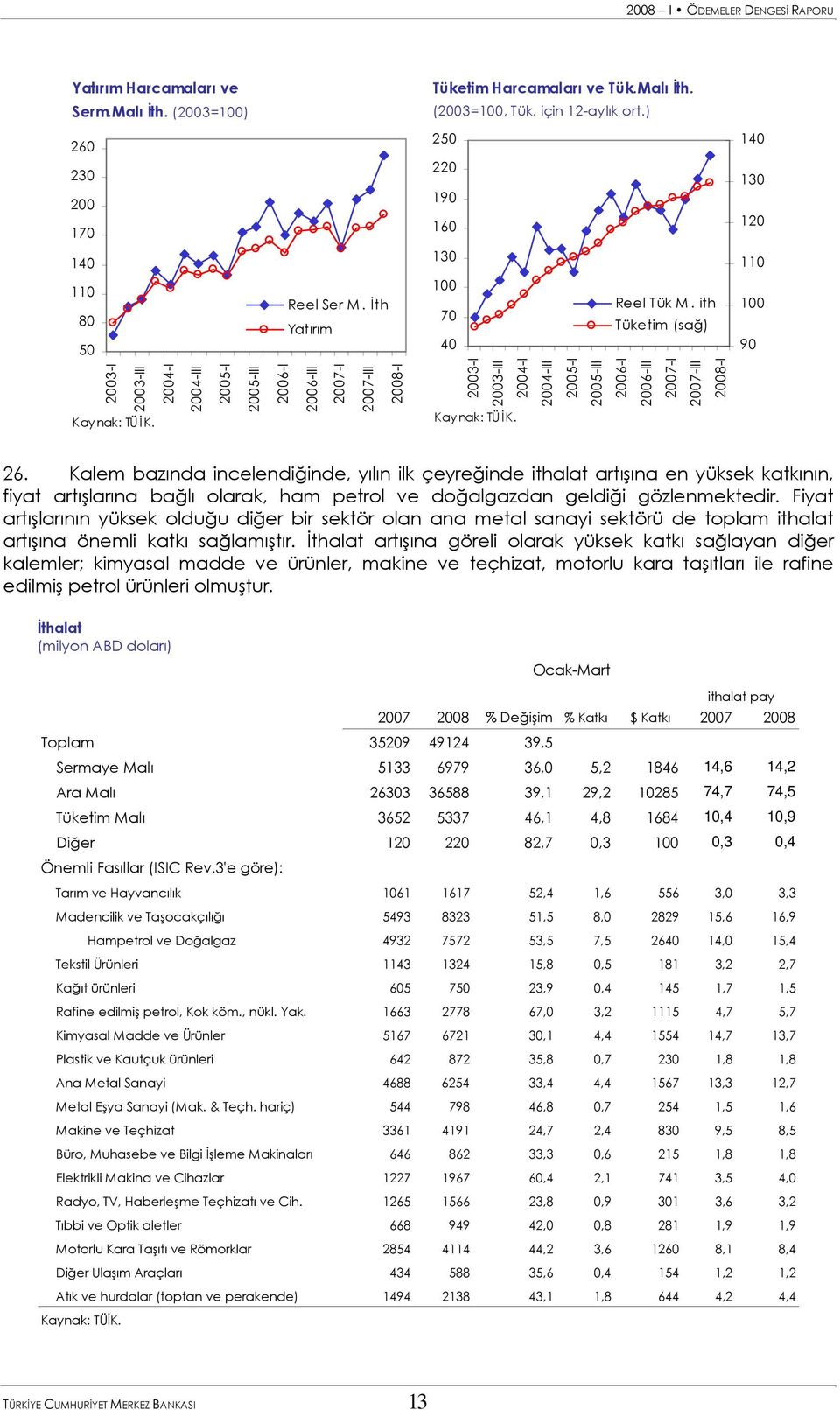 Kalem bazında incelendiğinde, yılın ilk çeyreğinde ithalat artışına en yüksek katkının, fiyat artışlarına bağlı olarak, ham petrol ve doğalgazdan geldiği gözlenmektedir.