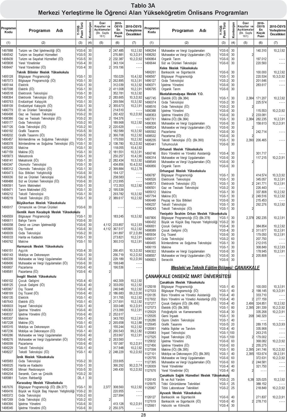 196 - - - - Teknik Bilimler 1495128 Bilgisayar Programcýlýðý YGS-1 30 150.029 10,4,Ý,92 1497073 Bilgisayar Programcýlýðý (ÝÖ) YGS-1 30 2 262.895 10,3,Ý,91 1495144 Elektrik YGS-1 30 312.