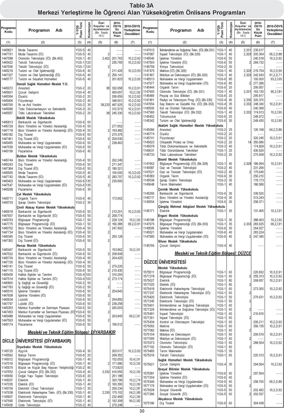 426 10,3,D,93 1447327 Turizm ve Otel Ýþletmeciliði (ÝÖ) YGS-6 40 2 256.141 - - - - 1445777 Turizm ve Seyahat Hizmetleri YGS-5 40 201.823 10,2,D,92 Denizli Saðlýk Hizmetleri Meslek Y.O. 1445072 Anestezi YGS-2 20 38 332.
