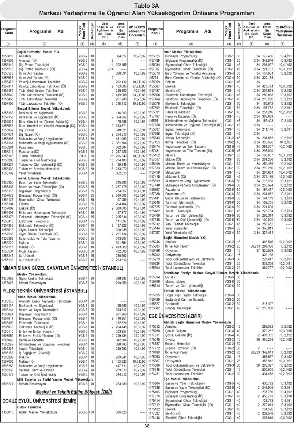 455 - - - - 1357516 Diþ Protez Teknolojisi (ÝÖ) YGS-2 40 2,14 - - - - - - - - 1355526 Ýlk ve Acil Yardým YGS-2 40 386.