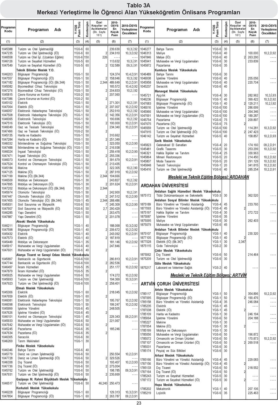 632 10,3,Ý,91 1047549 Turizm ve Seyahat Hizmetleri (ÝÖ) YGS-5 60 2 132.589 09,3,Ý,91 Teknik Bilimler Meslek Y.O. 1046203 Bilgisayar Programcýlýðý YGS-1 50 124.