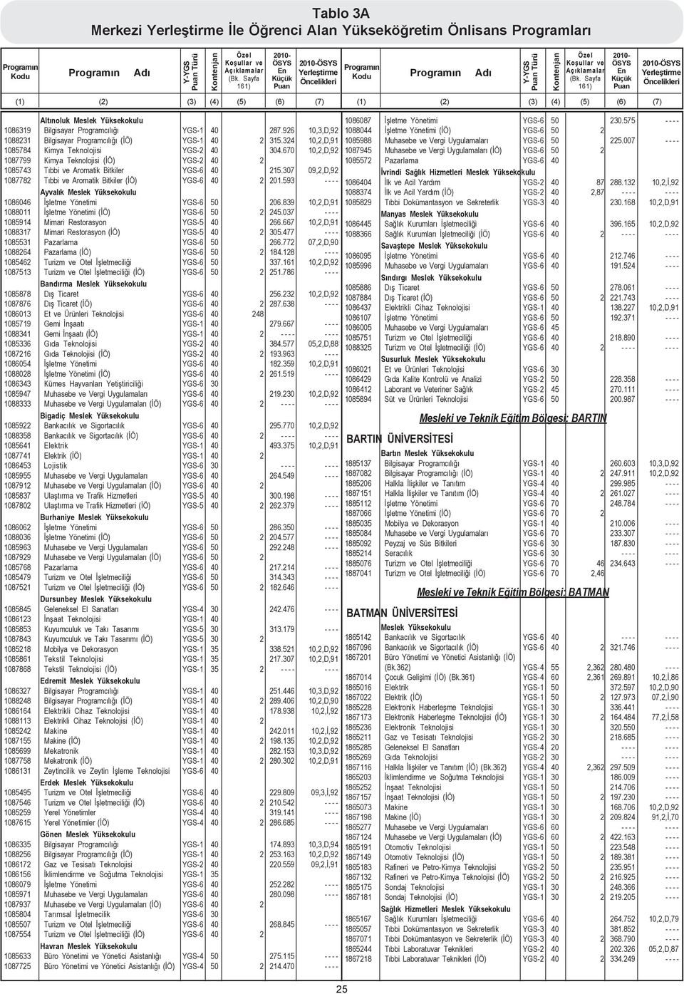307 09,2,D,92 1087782 Týbbi ve Aromatik Bitkiler (ÝÖ) YGS-6 40 2 201.593 - - - - Ayvalýk 1086046 Ýþletme Yönetimi YGS-6 50 206.839 10,2,D,91 1088011 Ýþletme Yönetimi (ÝÖ) YGS-6 50 2 245.