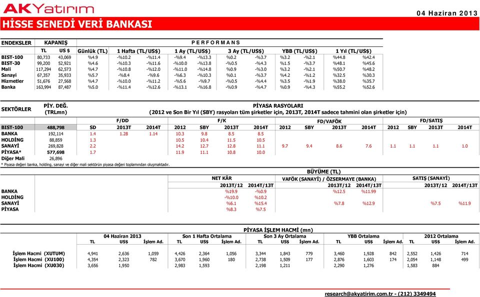 0 -%14.8 %0.9 -%3.0 %3.2 -%2.1 %50.7 %48.2 Sanayi 67,357 35,933 %5.7 -%8.4 -%9.6 -%6.3 -%10.3 %0.1 -%3.7 %4.2 -%1.2 %32.5 %30.3 Hizmetler 51,676 27,568 %4.7 -%10.0 -%11.2 -%5.6 -%9.7 -%0.5 -%4.4 %3.