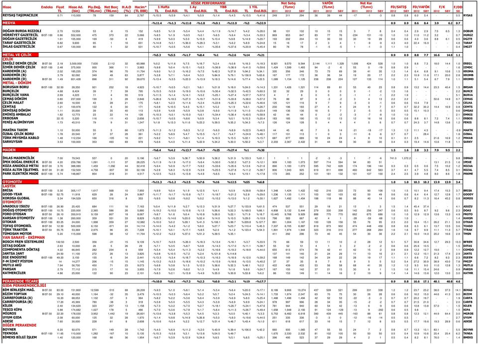 9 -%5.4 %4.4 -%11.9 -%14.7 %4.2 -%28.0 98 101 102 10 15 15 3 7 8 0.4 0.4 2.9 2.9 7.5 6.5 1.3 DOBUR 3HÜRRİYET GAZETECİLİ BIST-100 0.86 552,000 475 373 22 5,066 -%8.5 %1.9 -%9.5 -%0.1 -%6.5 -%9.4 -%3.