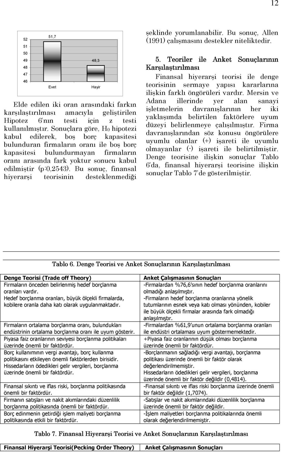 (p:0,2543). Bu sonuç, finansal hiyerarşi teorisinin desteklenmediği şeklinde yorumlanabilir. Bu sonuç, Allen (1991) çalışmasını destekler niteliktedir. 5.