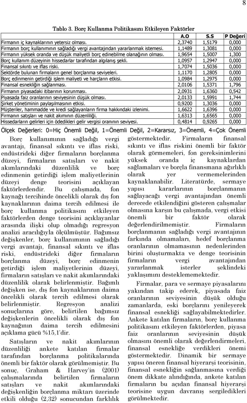 1,9654 1,5007 1,300 Borç kullanım düzeyinin hissedarlar tarafından algılanış şekli. 1,0957 1,2947 0,000 Finansal sıkıntı ve iflas riski.