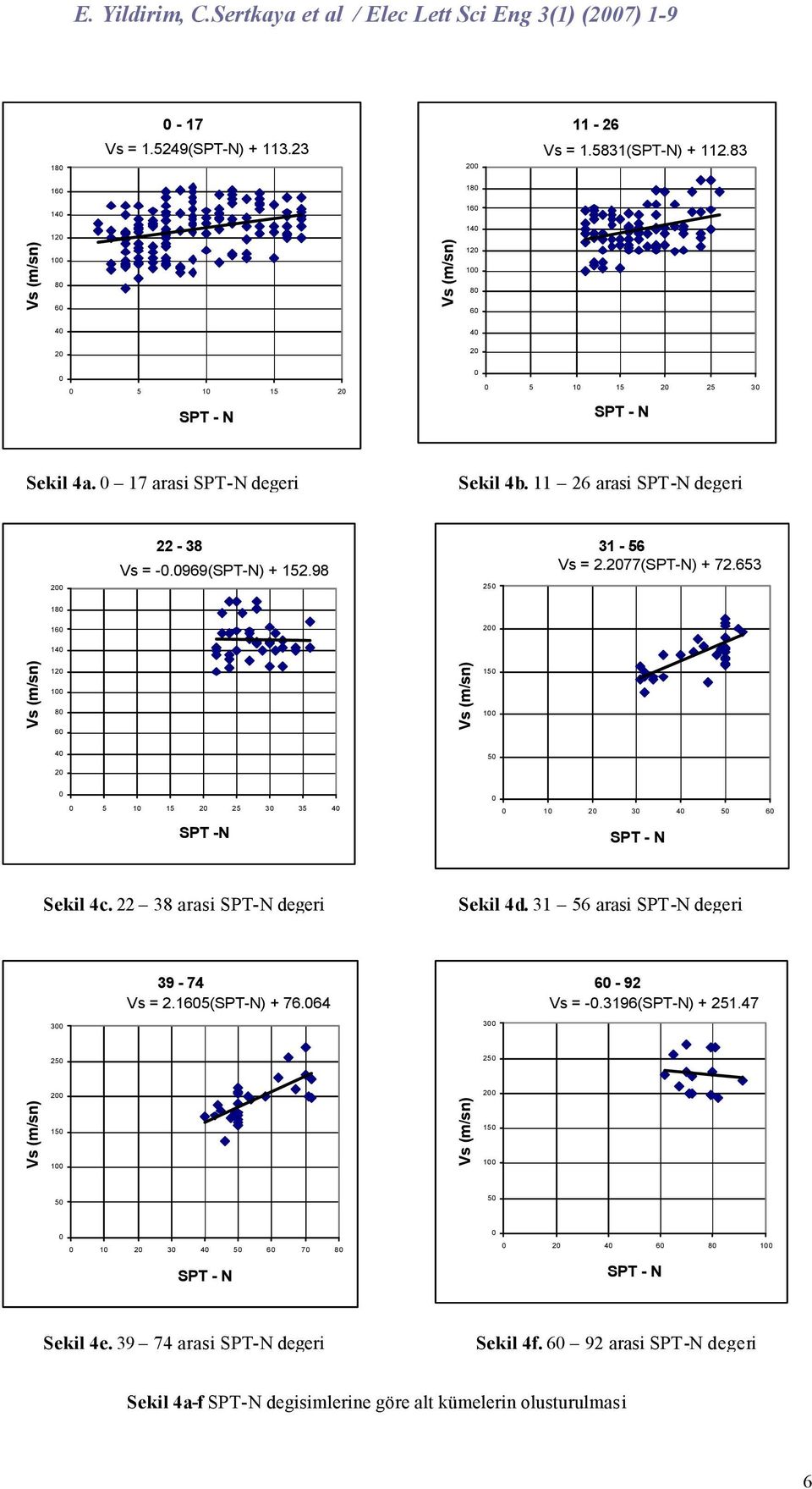 98 25 31-56 Vs = 2.277(SPT-N) + 72.653 18 16 2 14 12 1 8 6 15 1 4 5 2 5 1 15 2 25 3 35 4 1 2 3 4 5 6 SPT -N Sekil 4c. 22 38 arasi SPT-N degeri Sekil 4d.