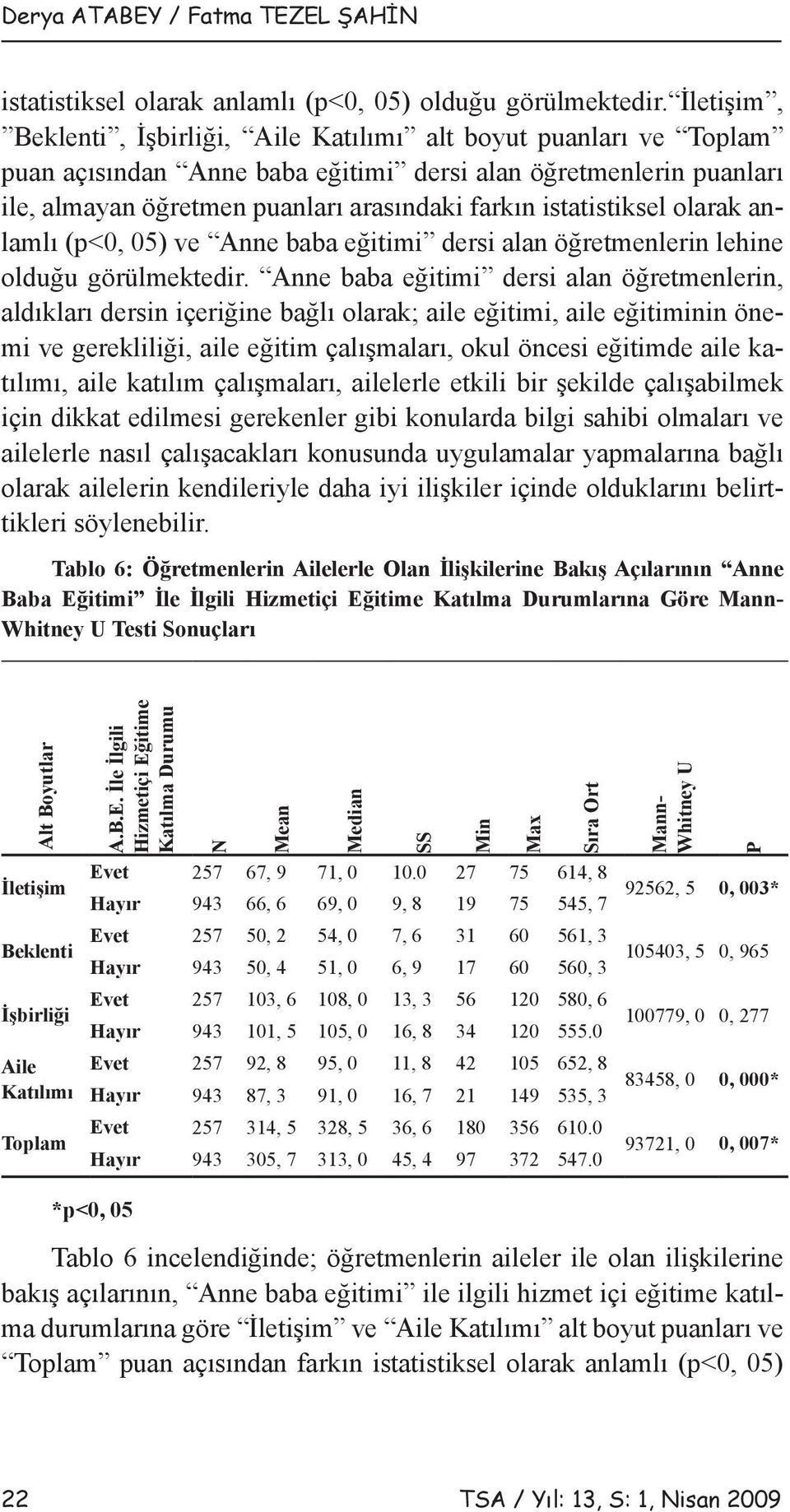 istatistiksel olarak anlamlı (p<0, 05) ve Anne baba eğitimi dersi alan öğretmenlerin lehine olduğu görülmektedir.