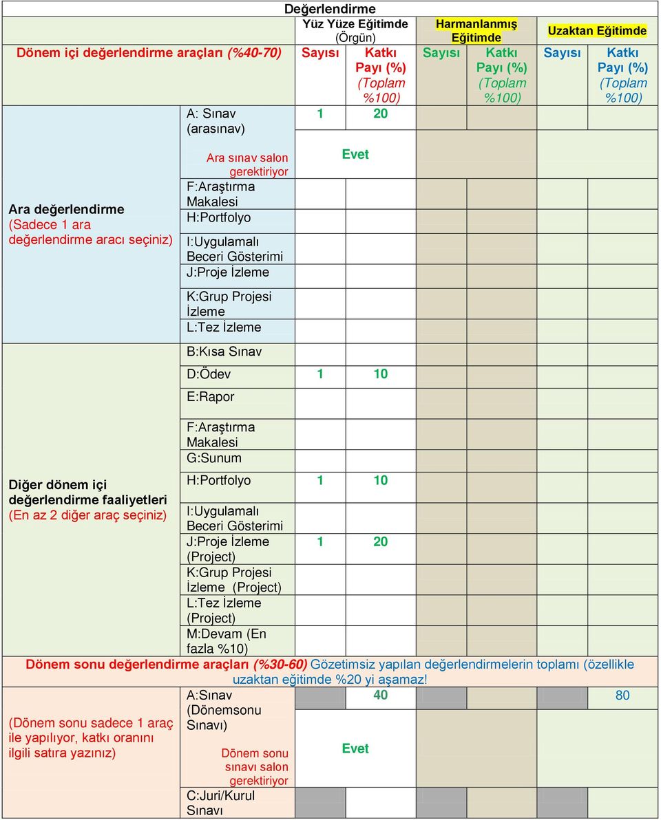 Beceri Gösterimi J:Proje İzleme K:Grup Projesi İzleme L:Tez İzleme B:Kısa Sınav Evet D:Ödev 1 10 E:Rapor Diğer dönem içi değerlendirme faaliyetleri (En az 2 diğer araç seçiniz) F:Araştırma Makalesi