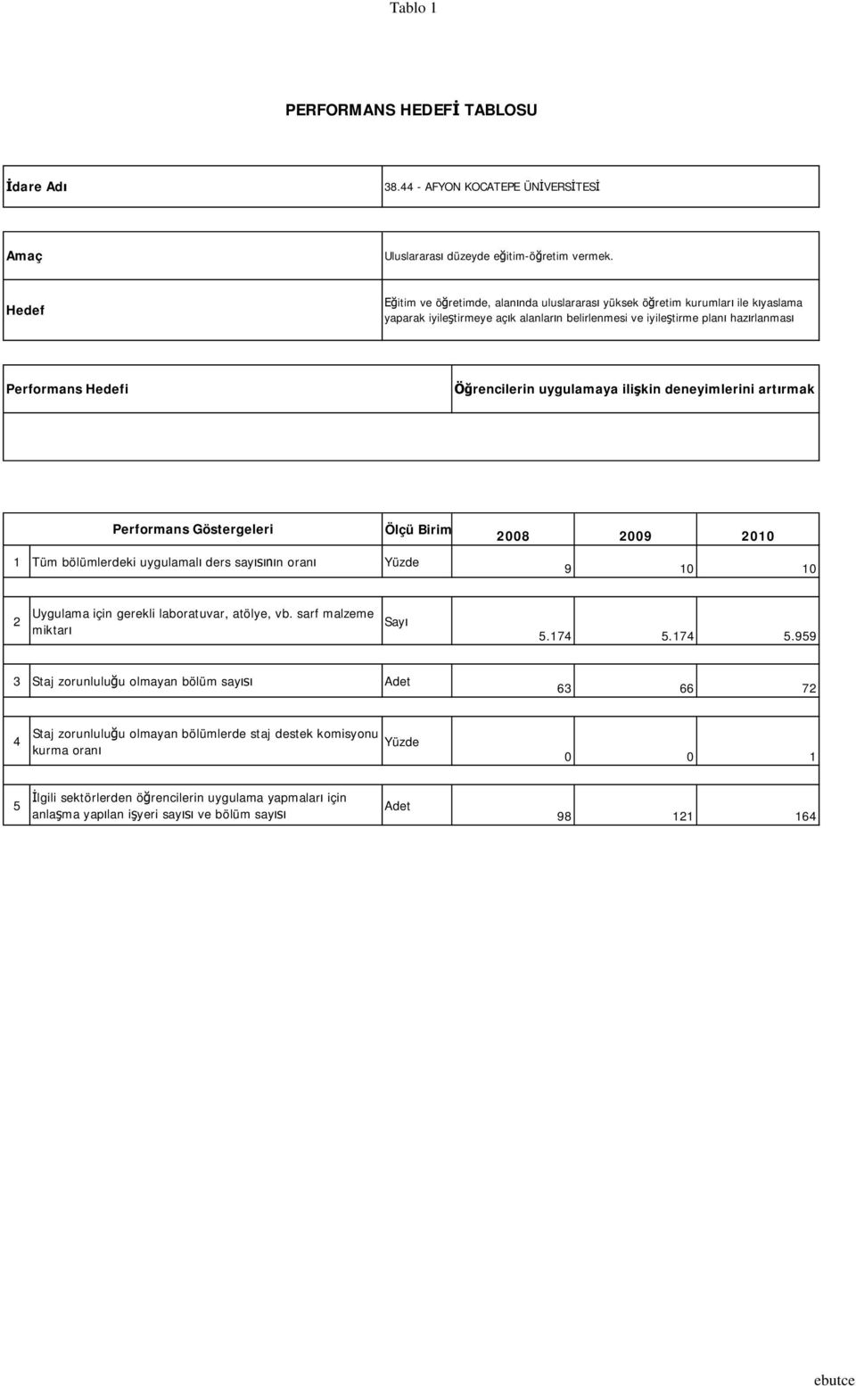 rencilerin uygulamaya ili kin deneyimlerini art rmak 1 Tüm bölümlerdeki uygulamal ders say n oran Yüzde 9 10 10 Uygulama için gerekli laboratuvar, atölye, vb.