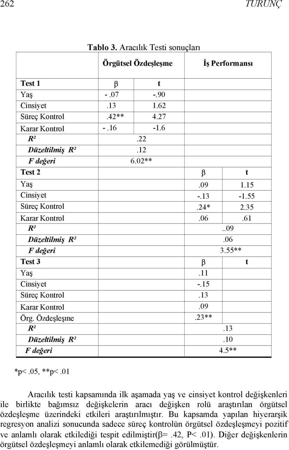 13 Karar Kontrol.09 Örg. Özdeşleşme.23** R².13 Düzeltilmiş R².10 F değeri 4.5** *p<.05, **p<.