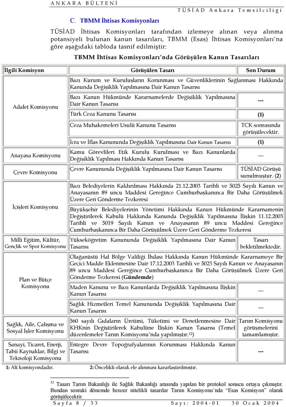 Kültür, Gençlik ve Spor Komisyonu Plan ve Bütçe Komisyonu Sağlık, Aile, Çalışma ve Sosyal İşler Komisyonu Sanayi, Ticaret, Enerji, Tabii Kaynaklar, Bilgi ve Teknoloji Komisyonu Bazı Kurum ve