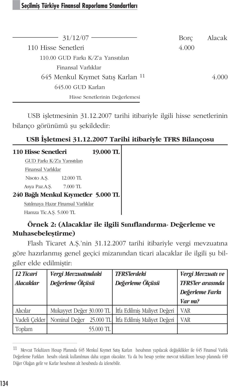 000 TL GUD Fark K/Z a Yans t lan Finansal Varl klar Nisoto A.fi. 12.000 TL Asya Paz.A.fi. 7.000 TL 240 Ba l Menkul K ymetler 5.