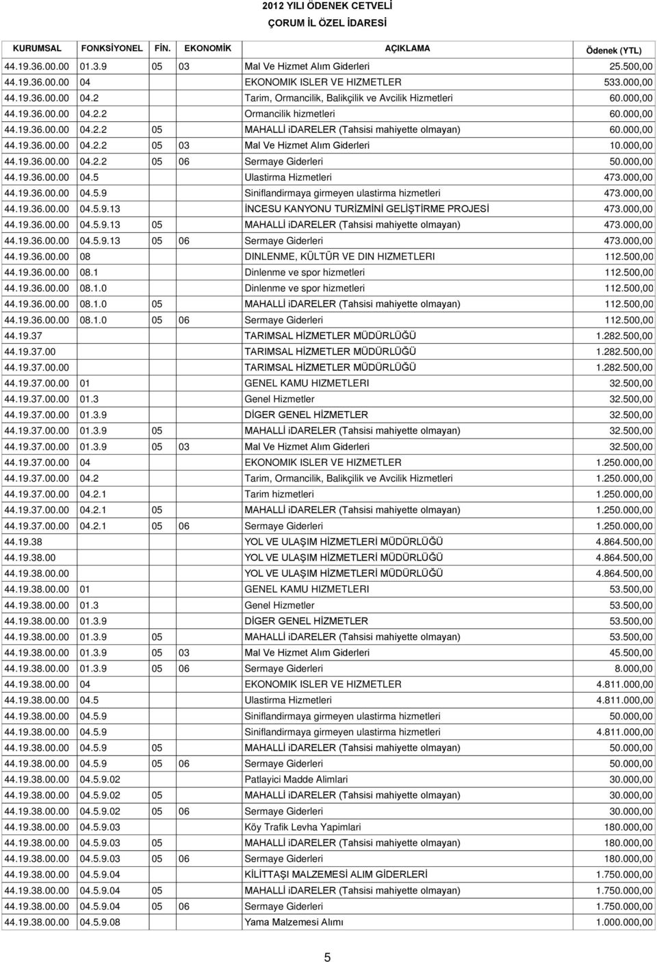 000,00 44.19.36.00.00 04.2.2 05 06 Sermaye Giderleri 50.000,00 44.19.36.00.00 04.5 Ulastirma Hizmetleri 473.000,00 44.19.36.00.00 04.5.9 Siniflandirmaya girmeyen ulastirma hizmetleri 473.000,00 44.19.36.00.00 04.5.9.13 İNCESU KANYONU TURİZMİNİ GELİŞTİRME PROJESİ 473.