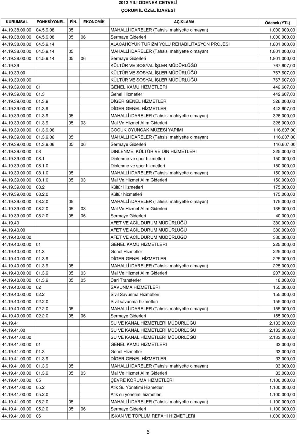 607,00 44.19.39.00 KÜLTÜR VE SOSYAL İŞLER MÜDÜRLÜĞÜ 767.607,00 44.19.39.00.00 KÜLTÜR VE SOSYAL İŞLER MÜDÜRLÜĞÜ 767.607,00 44.19.39.00.00 01 GENEL KAMU HIZMETLERI 442.607,00 44.19.39.00.00 01.3 Genel Hizmetler 442.