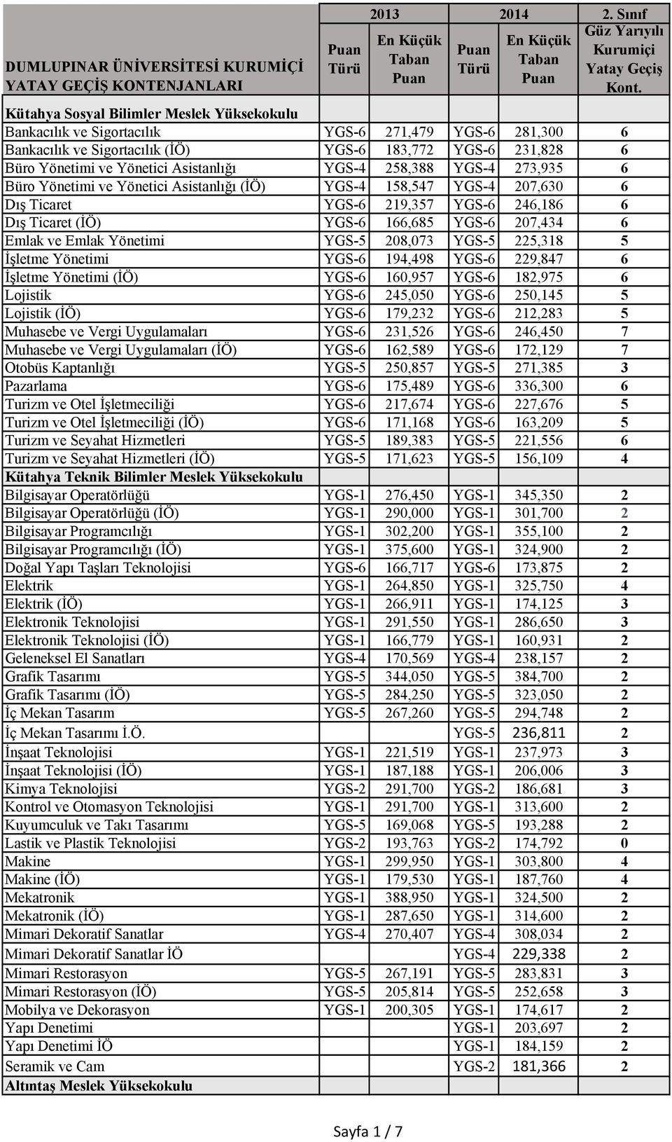 YGS-4 258,388 YGS-4 273,935 6 Büro Yönetimi ve Yönetici Asistanlığı (İÖ) YGS-4 158,547 YGS-4 207,630 6 Dış Ticaret YGS-6 219,357 YGS-6 246,186 6 Dış Ticaret (İÖ) YGS-6 166,685 YGS-6 207,434 6 Emlak