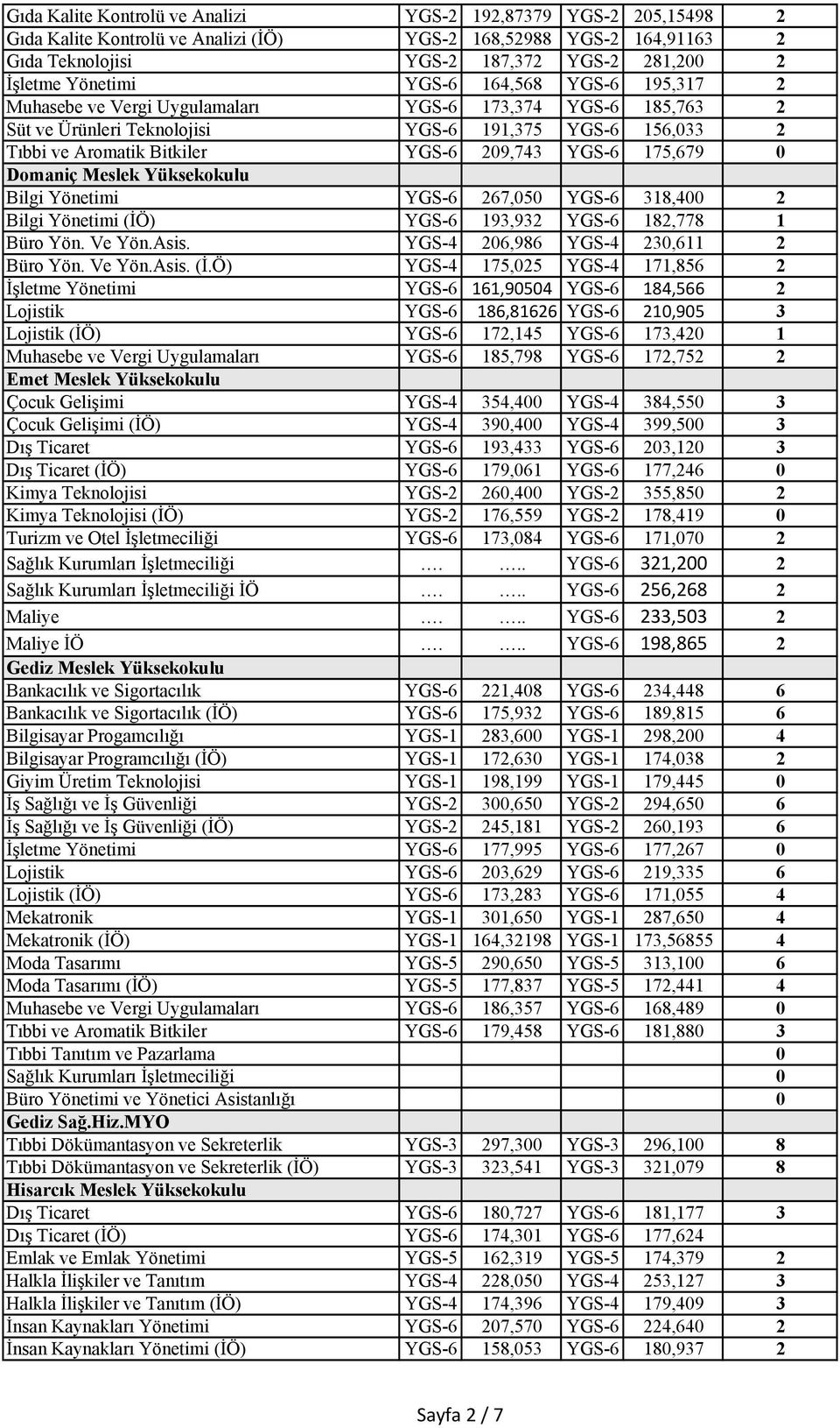 YGS-6 175,679 0 Domaniç Meslek Yüksekokulu Bilgi Yönetimi YGS-6 267,050 YGS-6 318,400 2 Bilgi Yönetimi (İÖ) YGS-6 193,932 YGS-6 182,778 1 Büro Yön. Ve Yön.Asis. YGS-4 206,986 YGS-4 230,611 2 Büro Yön.