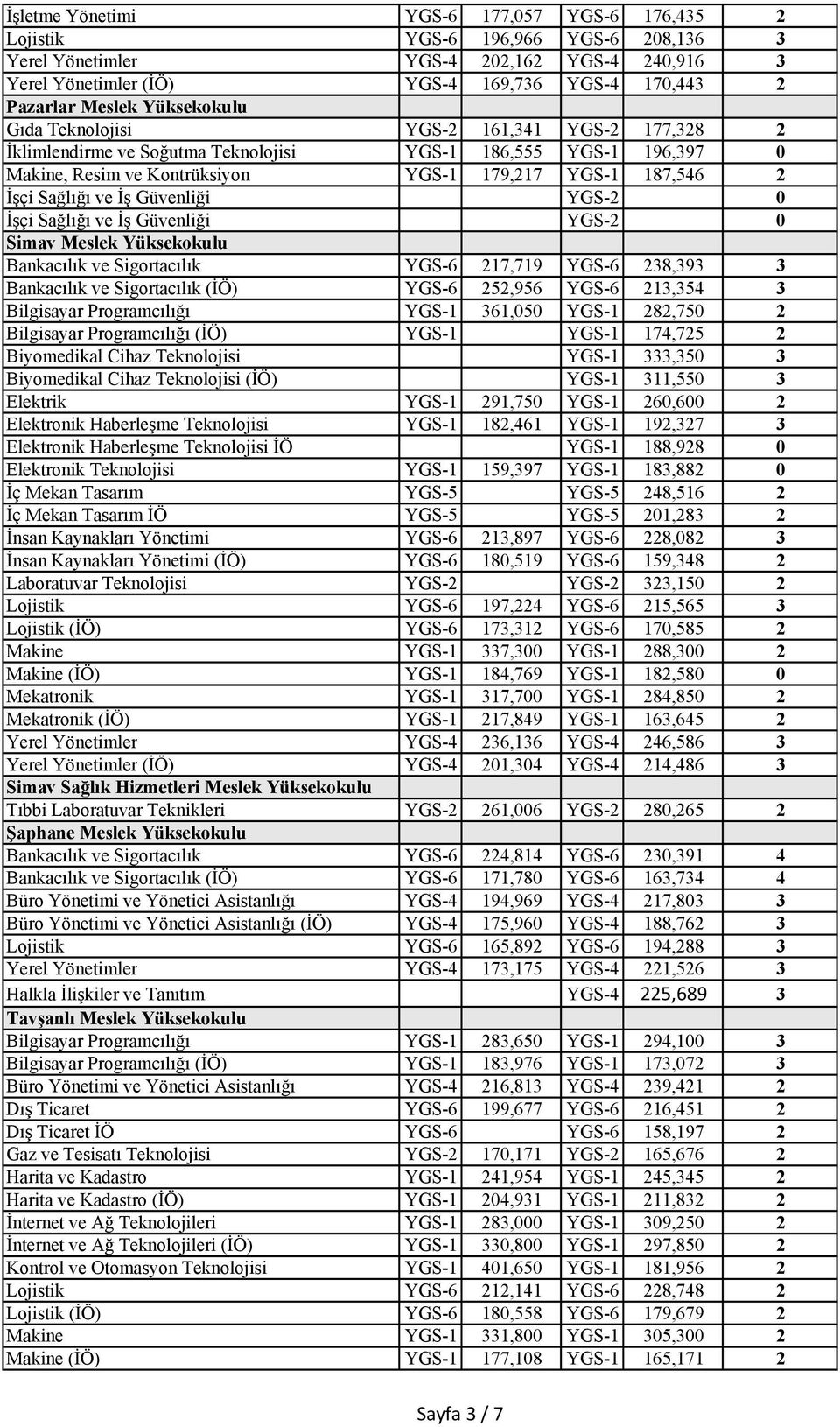 Sağlığı ve İş Güvenliği YGS-2 0 İşçi Sağlığı ve İş Güvenliği YGS-2 0 Simav Meslek Yüksekokulu Bankacılık ve Sigortacılık YGS-6 217,719 YGS-6 238,393 3 Bankacılık ve Sigortacılık (İÖ) YGS-6 252,956