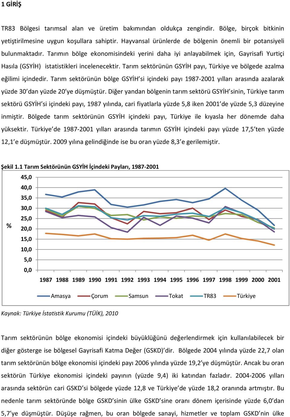 Tarım sektörünün GSYİH payı, Türkiye ve bölgede azalma eğilimi içindedir. Tarım sektörünün bölge GSYİH si içindeki payı 1987-2001 yılları arasında azalarak yüzde 30 dan yüzde 20 ye düşmüştür.