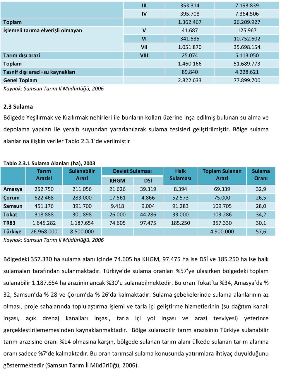 3 Sulama Bölgede Yeşilırmak ve Kızılırmak nehirleri ile bunların kolları üzerine inşa edilmiş bulunan su alma ve depolama yapıları ile yeraltı suyundan yararlanılarak sulama tesisleri