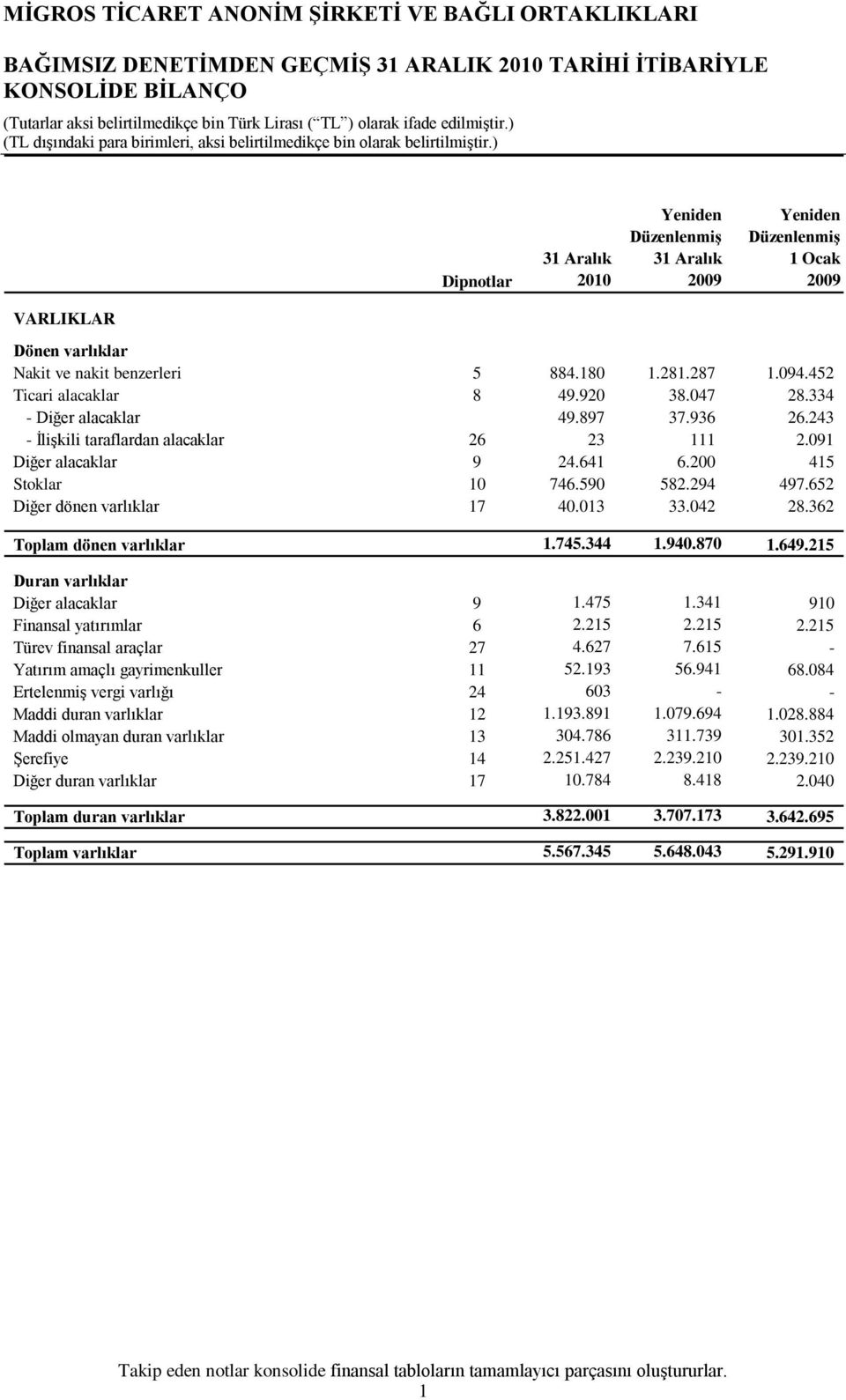 652 Diğer dönen varlıklar 17 40.013 33.042 28.362 Toplam dönen varlıklar 1.745.344 1.940.870 1.649.215 Duran varlıklar Diğer alacaklar 9 1.475 1.341 910 Finansal yatırımlar 6 2.215 2.