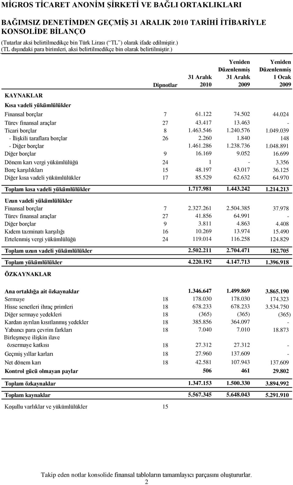 891 Diğer borçlar 9 16.169 9.052 16.699 Dönem karı vergi yükümlülüğü 24 1-3.356 Borç karģılıkları 15 48.197 43.017 36.125 Diğer kısa vadeli yükümlülükler 17 85.529 62.632 64.